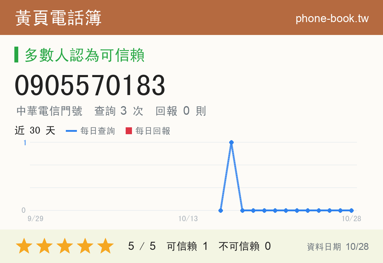 0905570183 評分卡：查詢 3 次、網友回報 0 則