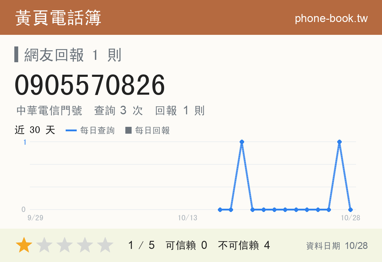 0905570826 評分卡：查詢 3 次、網友回報 1 則