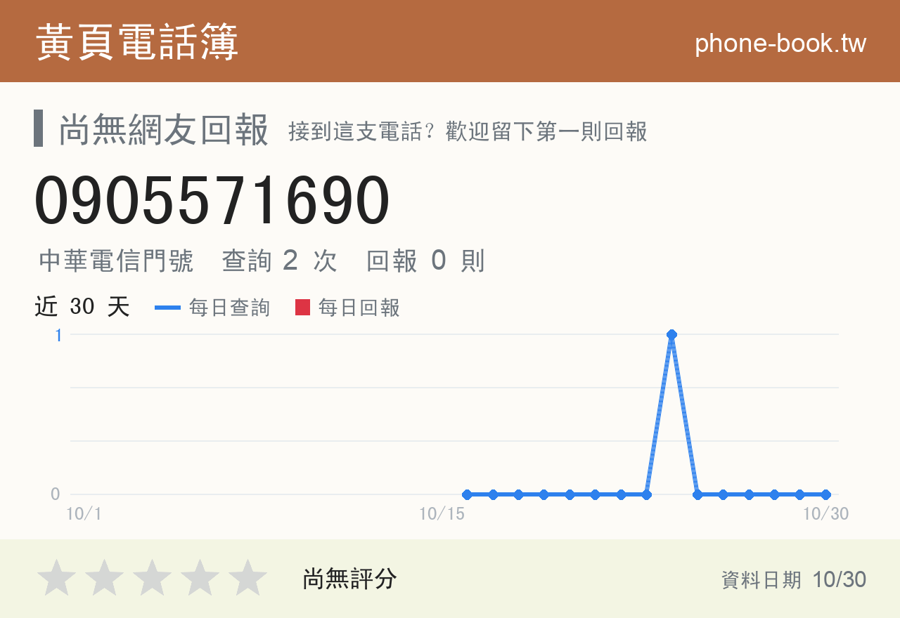 0905571690 評分卡：查詢 2 次、網友回報 0 則