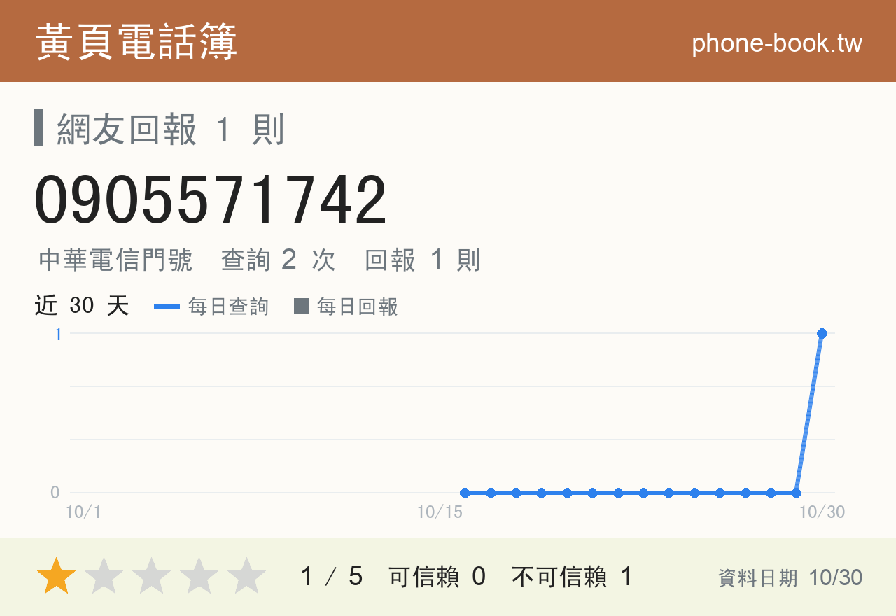 0905571742 評分卡：查詢 2 次、網友回報 1 則