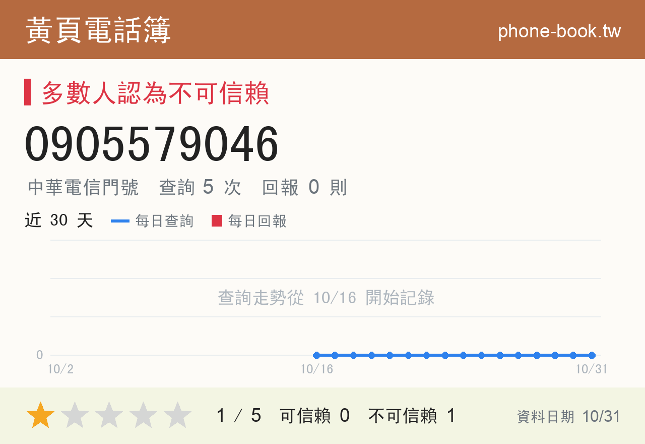 0905579046 評分卡：查詢 5 次、網友回報 0 則