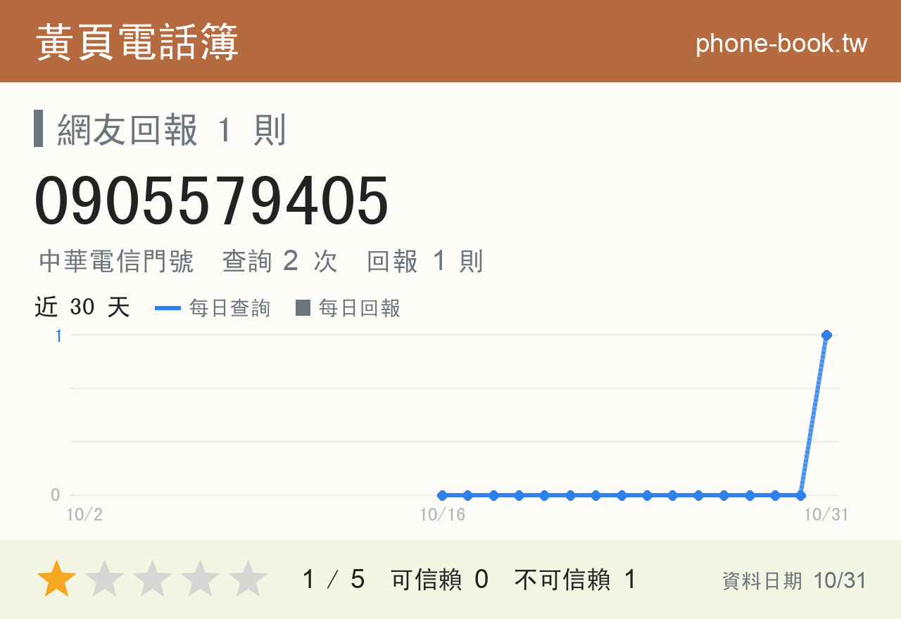 0905579405 評分卡：查詢 2 次、網友回報 1 則