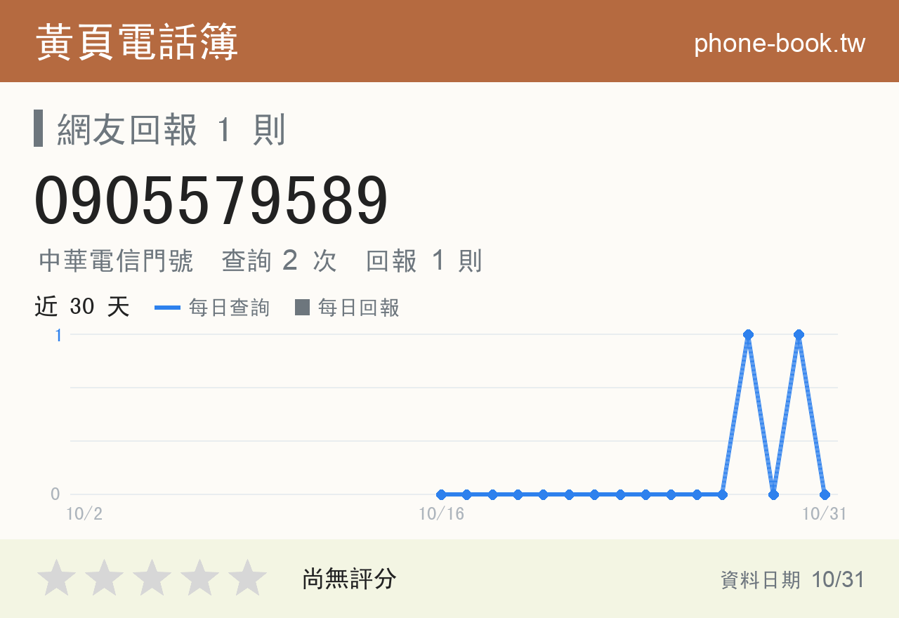 0905579589 評分卡：查詢 2 次、網友回報 1 則