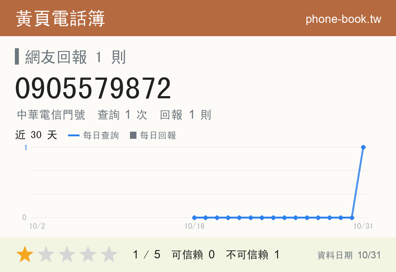 0905579872 評分卡：查詢 1 次、網友回報 1 則