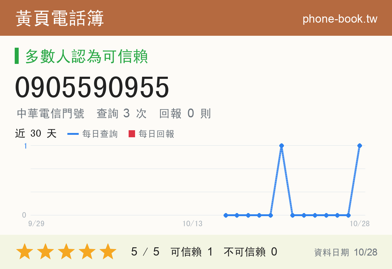 0905590955 評分卡：查詢 3 次、網友回報 0 則