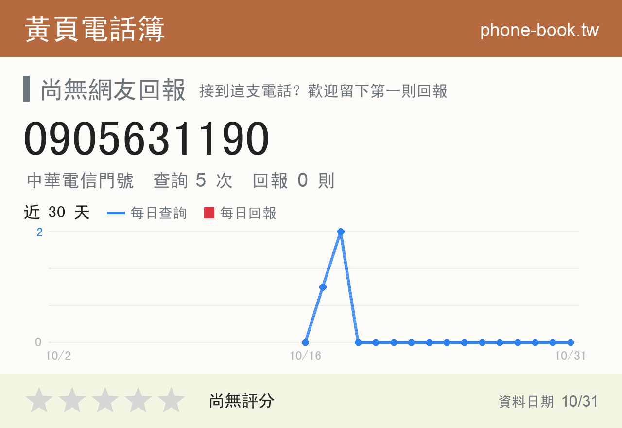 0905631190 評分卡：查詢 5 次、網友回報 0 則
