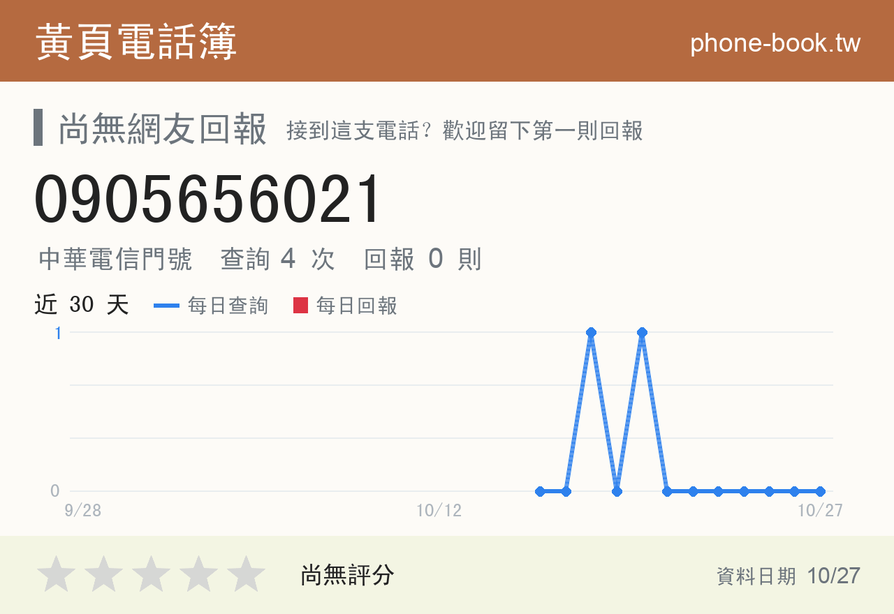 0905656021 評分卡：查詢 4 次、網友回報 0 則