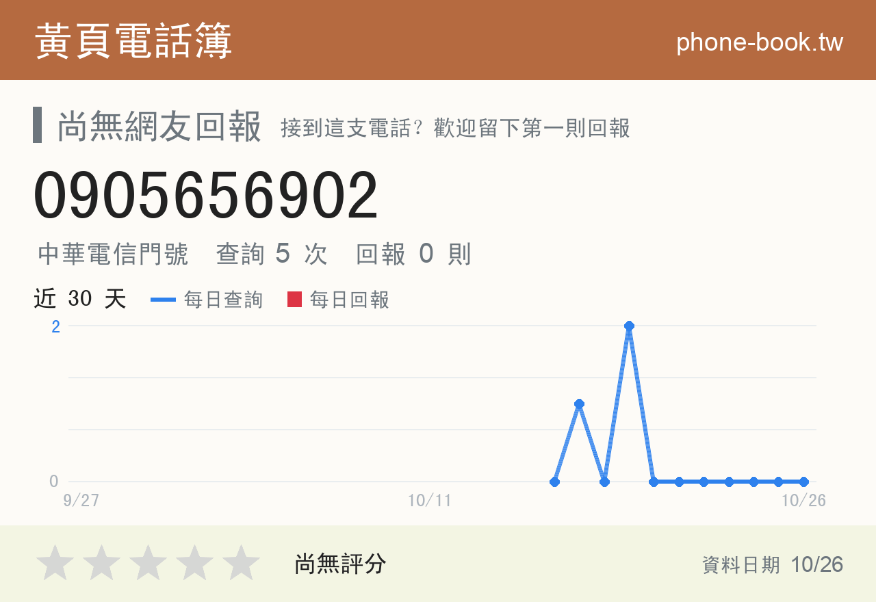 0905656902 評分卡：查詢 5 次、網友回報 0 則