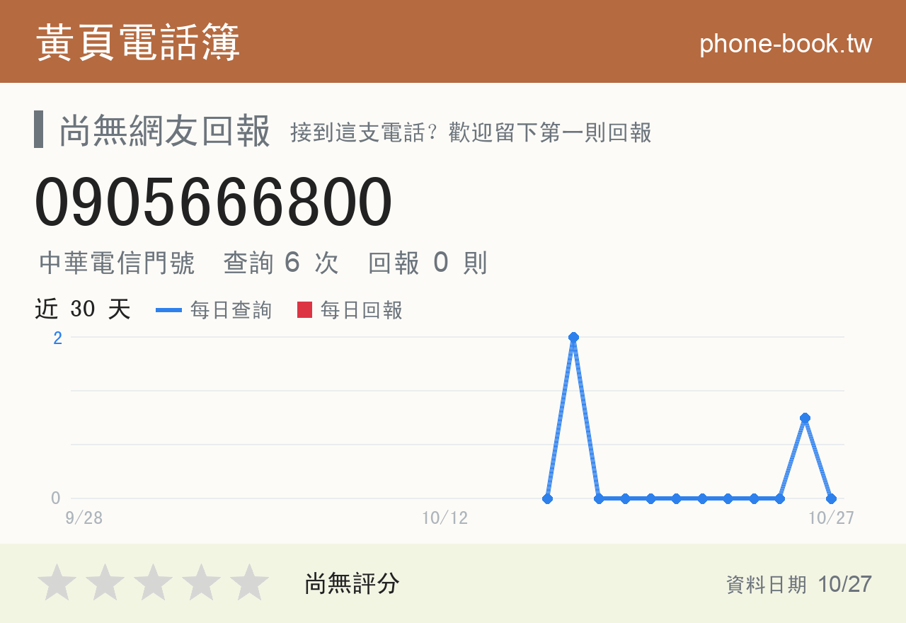 0905666800 評分卡：查詢 6 次、網友回報 0 則