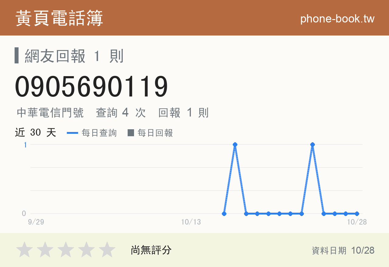 0905690119 評分卡：查詢 4 次、網友回報 1 則