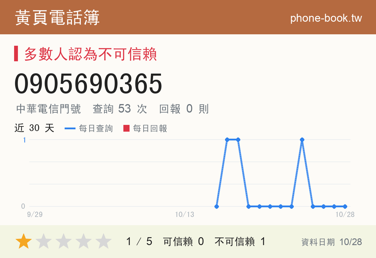 0905690365 評分卡：查詢 53 次、網友回報 0 則