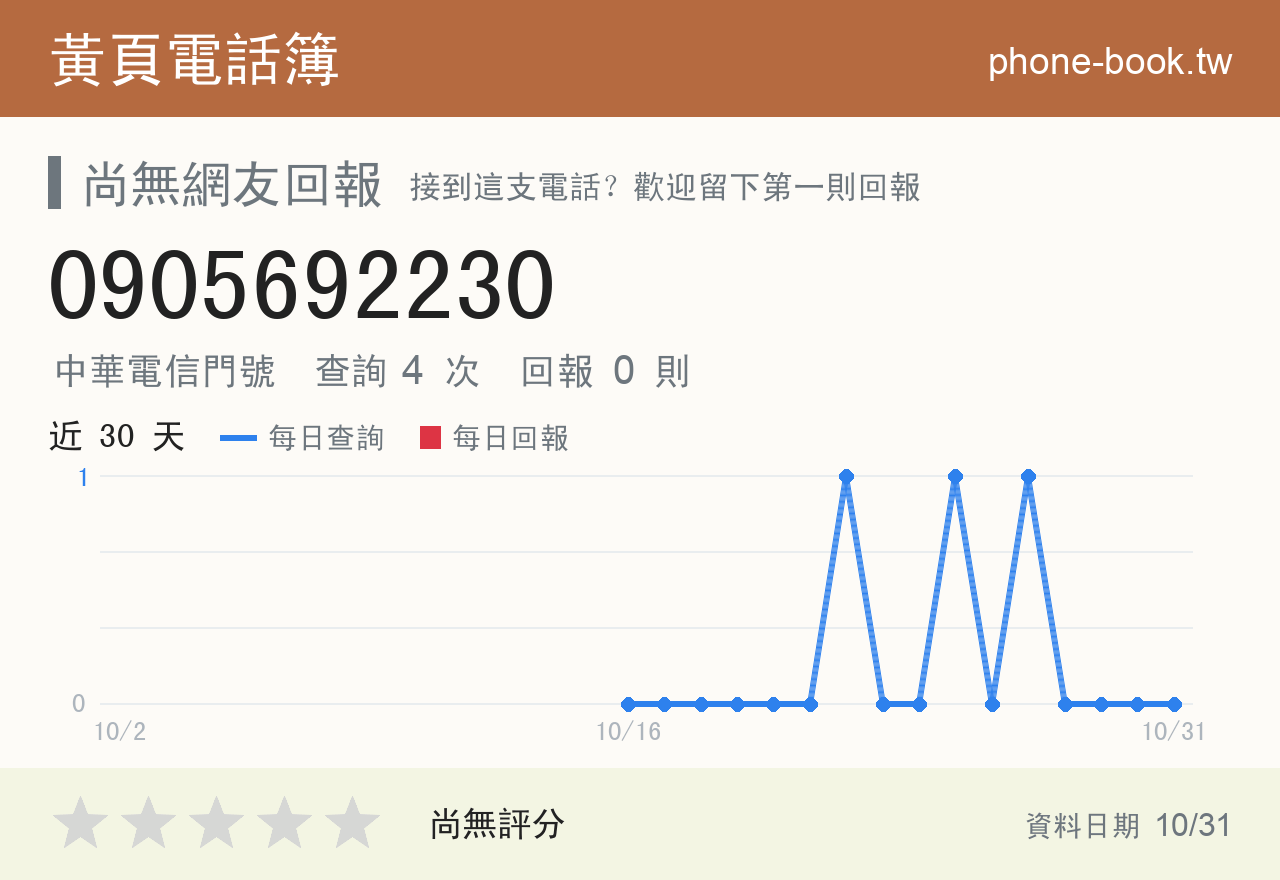 0905692230 評分卡：查詢 4 次、網友回報 0 則