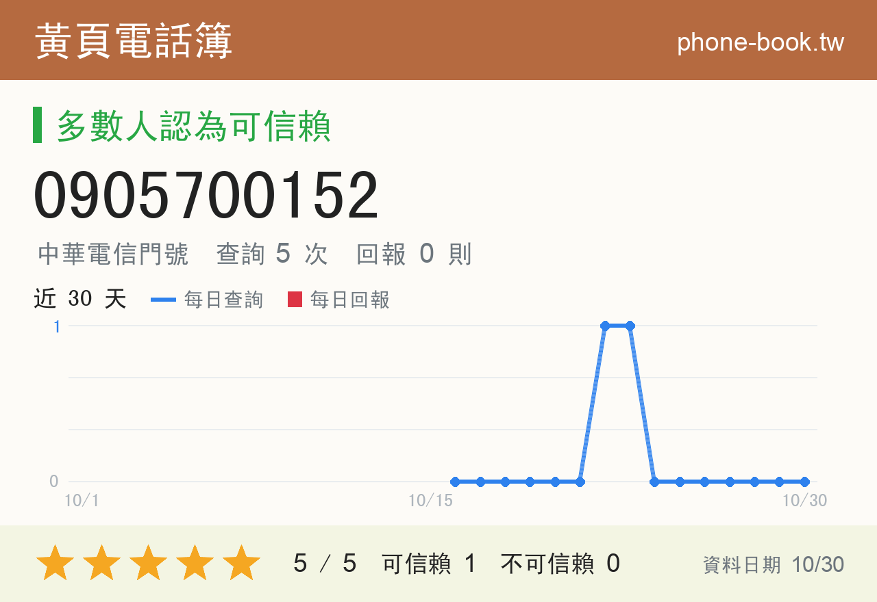 0905700152 評分卡：查詢 5 次、網友回報 0 則