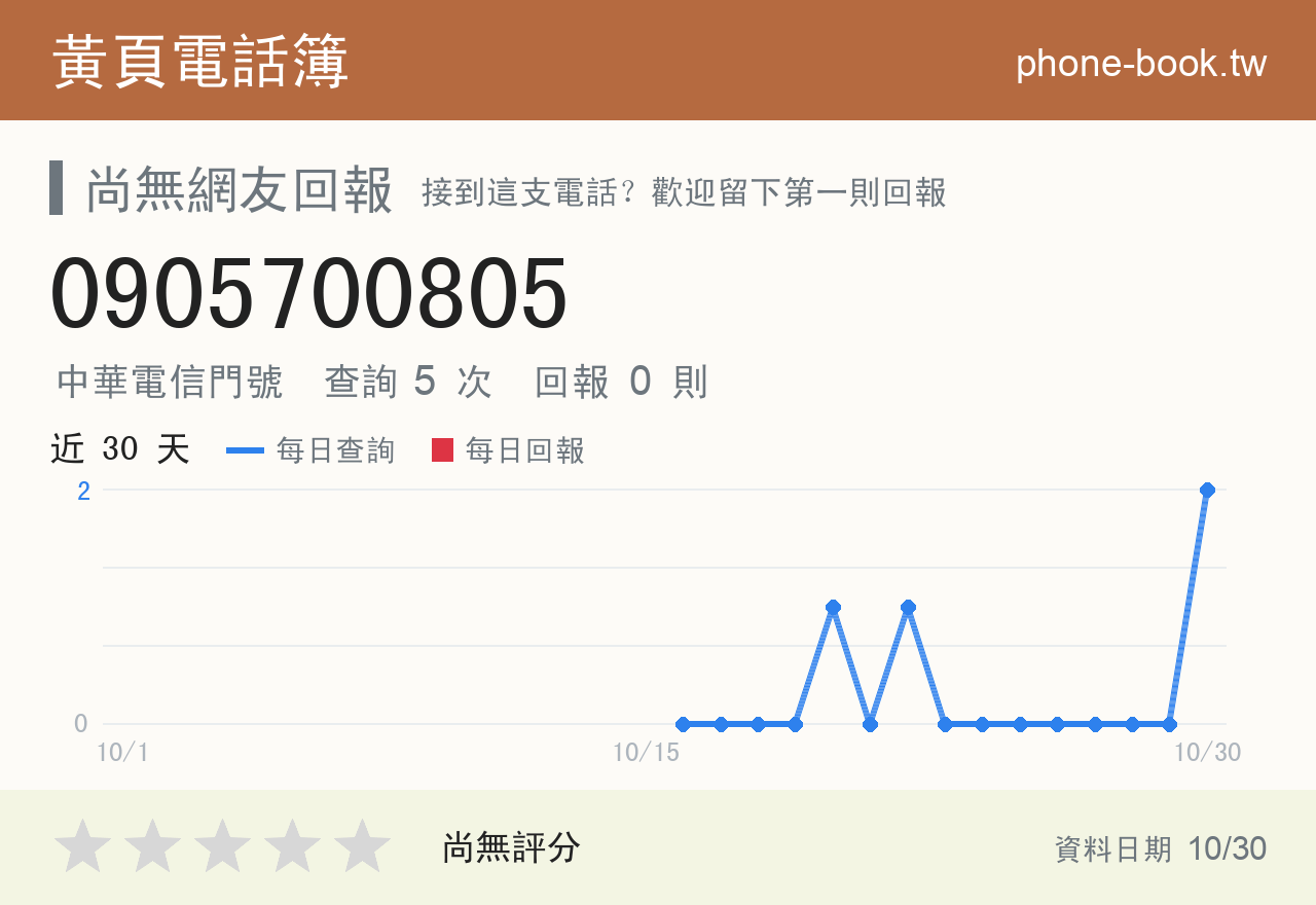 0905700805 評分卡：查詢 5 次、網友回報 0 則