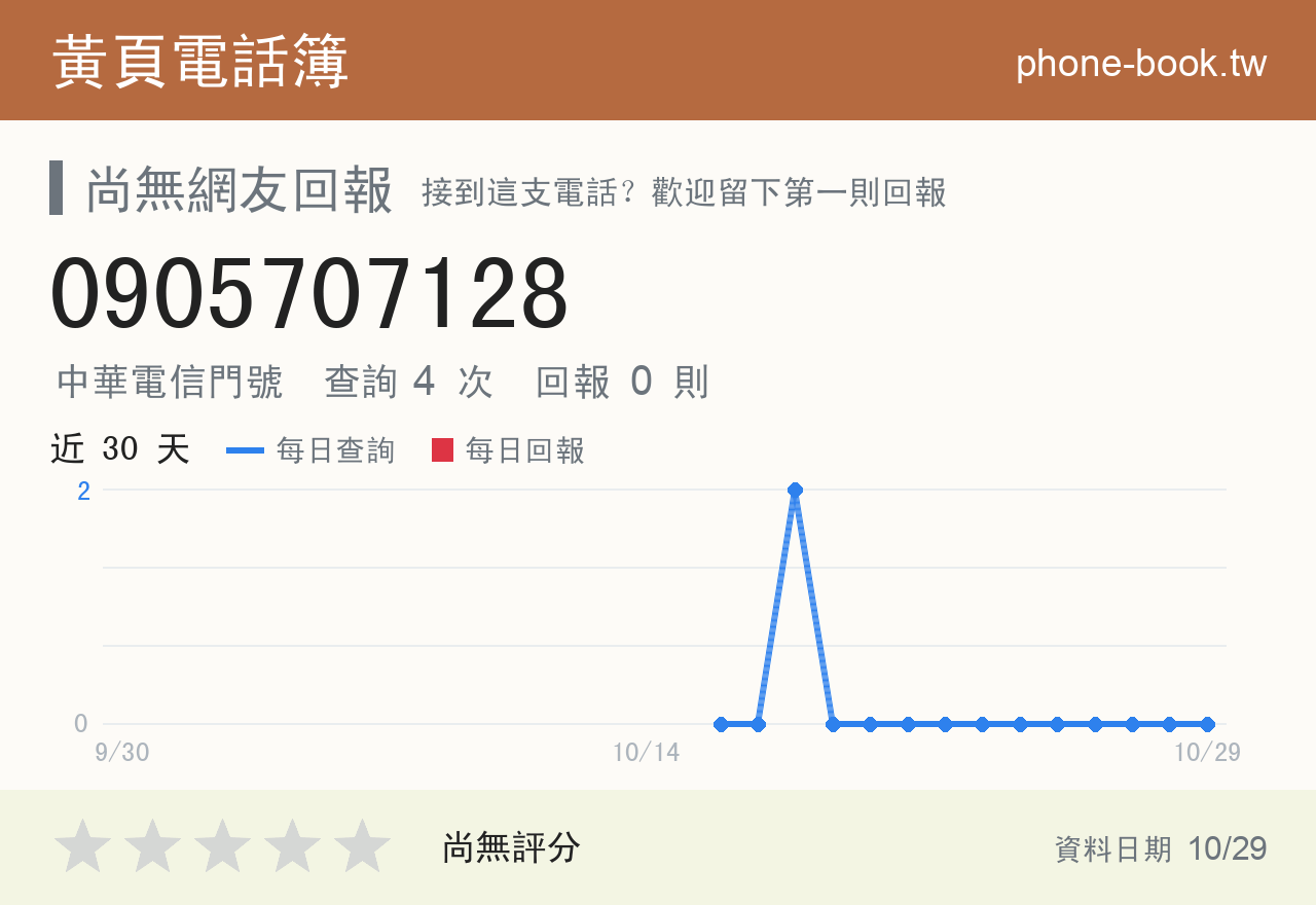 0905707128 評分卡：查詢 4 次、網友回報 0 則