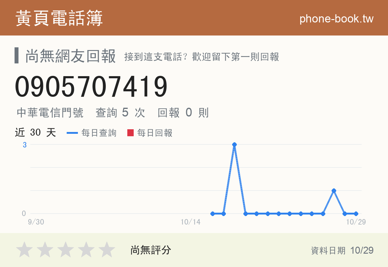 0905707419 評分卡：查詢 5 次、網友回報 0 則