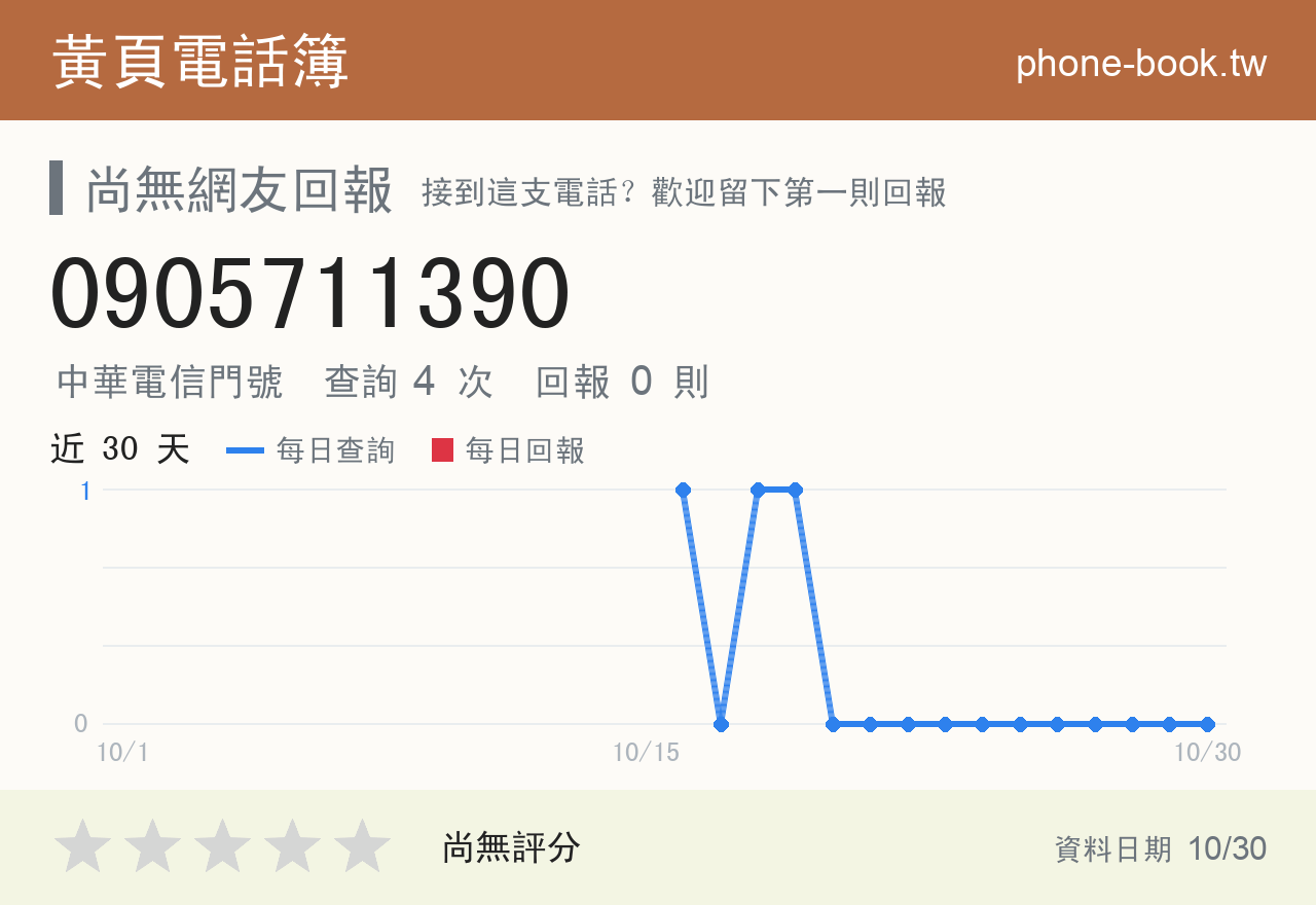 0905711390 評分卡：查詢 4 次、網友回報 0 則