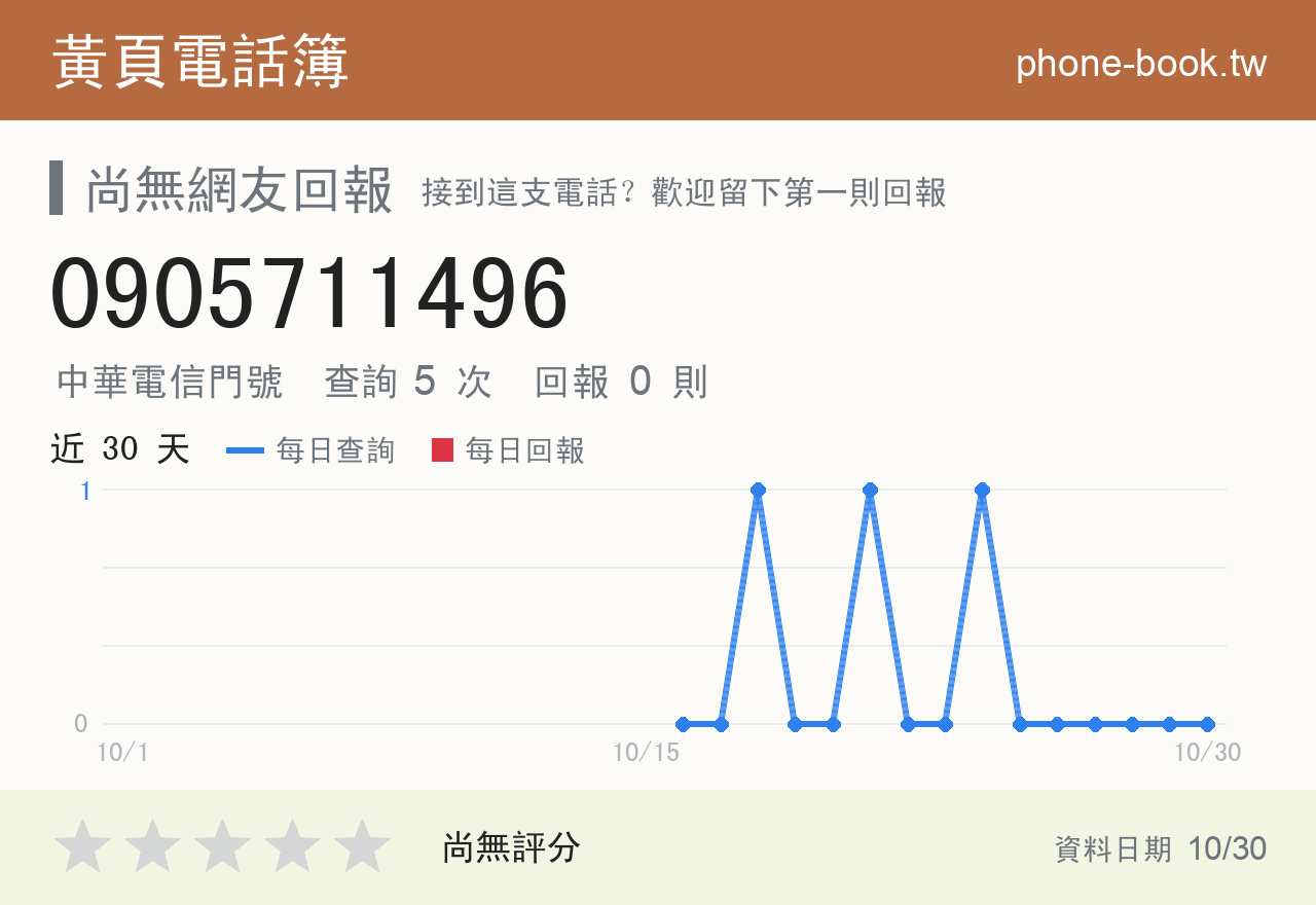 0905711496 評分卡：查詢 5 次、網友回報 0 則
