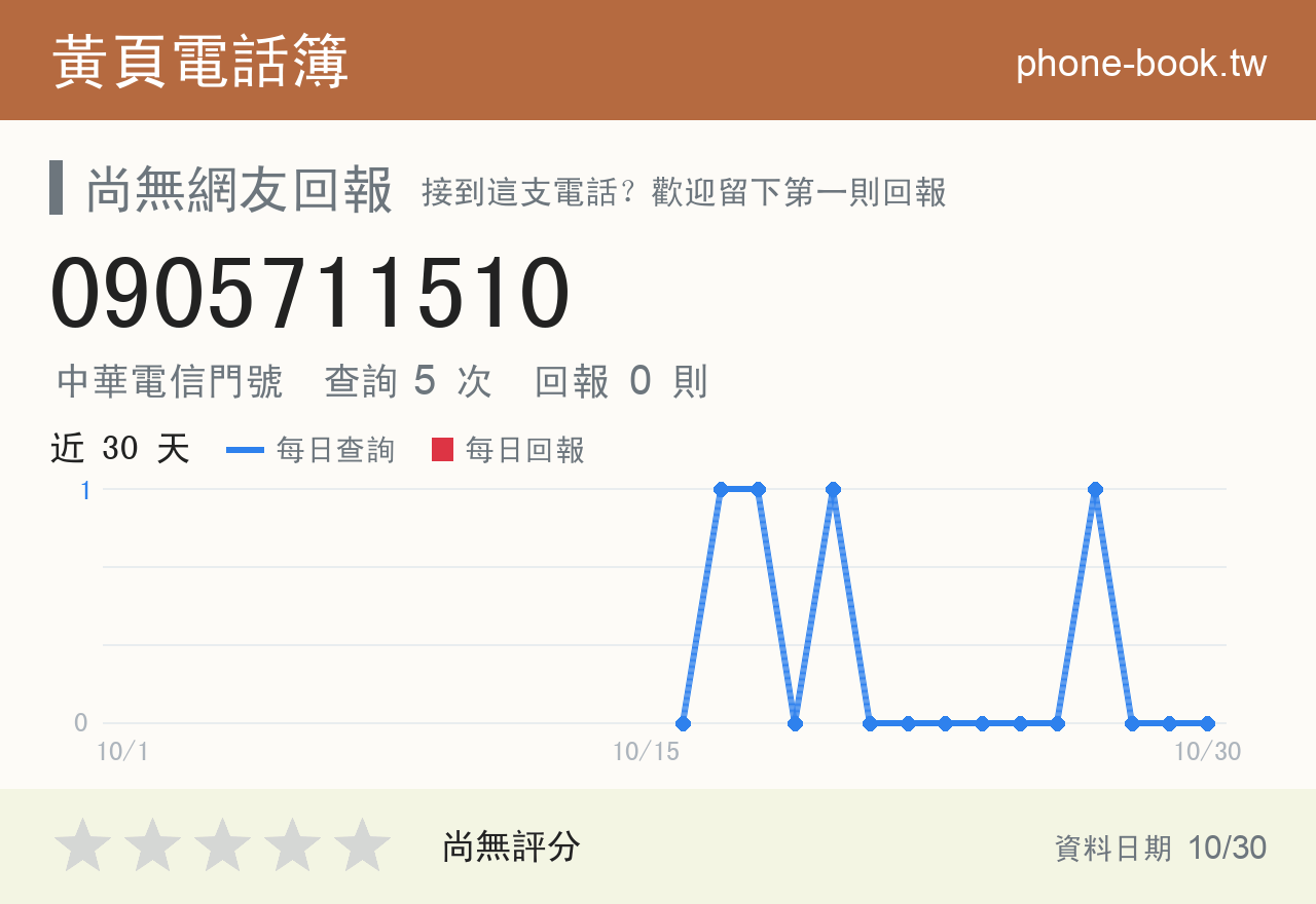0905711510 評分卡：查詢 5 次、網友回報 0 則