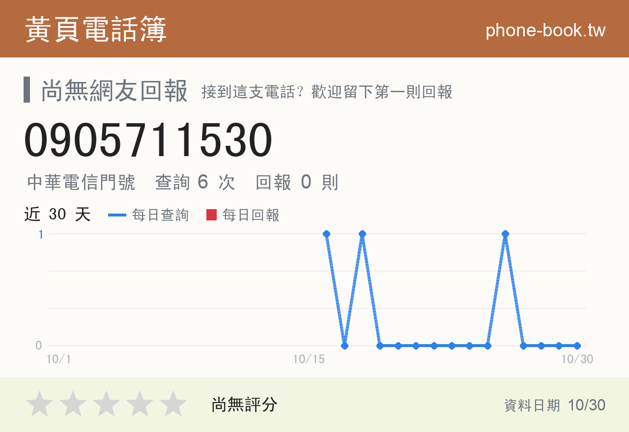 0905711530 評分卡：查詢 6 次、網友回報 0 則