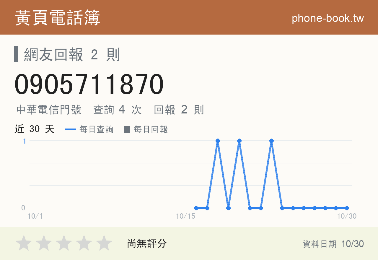 0905711870 評分卡：查詢 4 次、網友回報 2 則