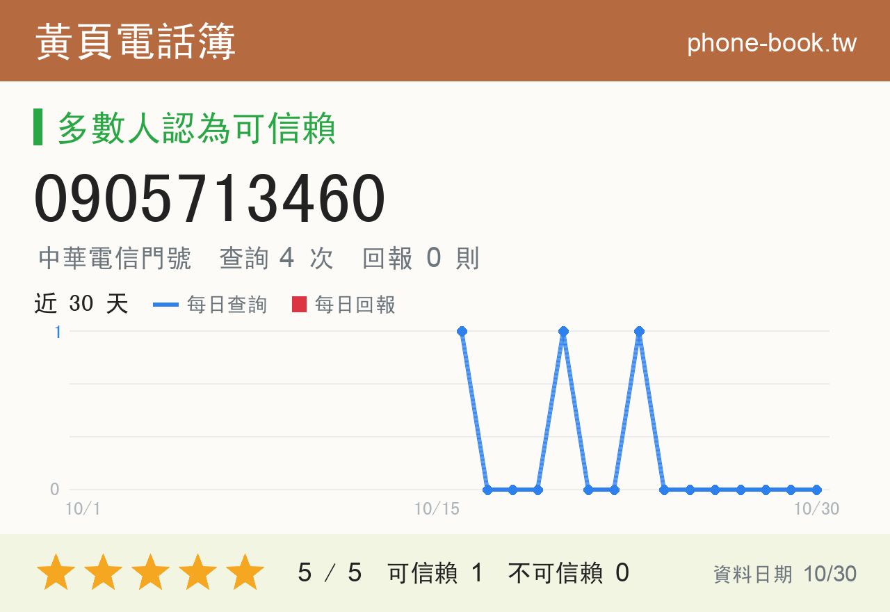 0905713460 評分卡：查詢 4 次、網友回報 0 則