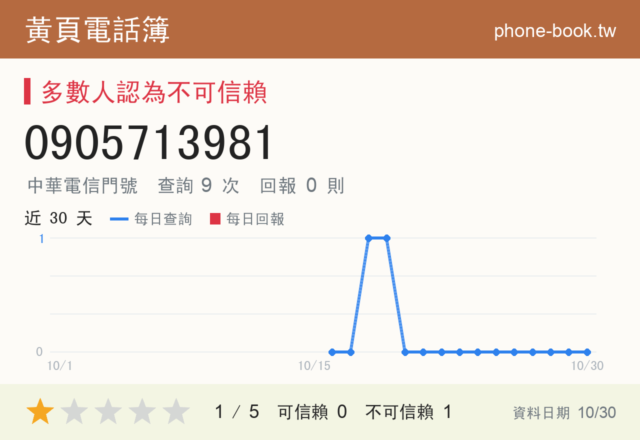0905713981 評分卡：查詢 9 次、網友回報 0 則
