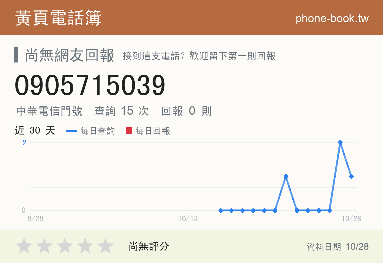 0905715039 評分卡：查詢 15 次、網友回報 0 則