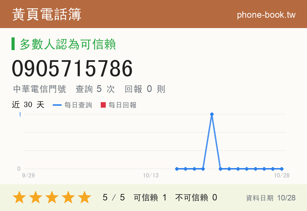 0905715786 評分卡：查詢 5 次、網友回報 0 則