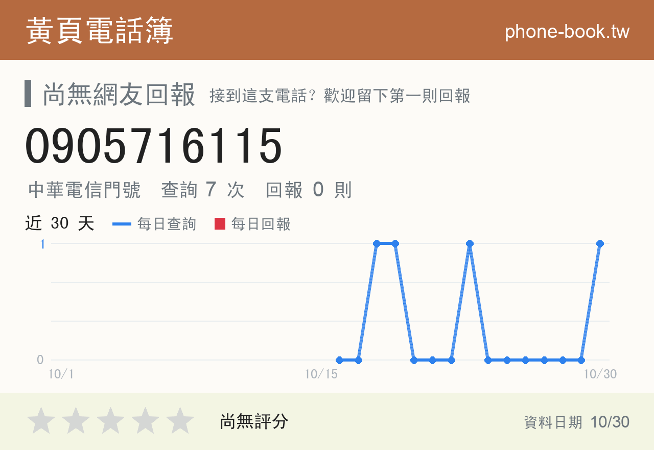 0905716115 評分卡：查詢 7 次、網友回報 0 則
