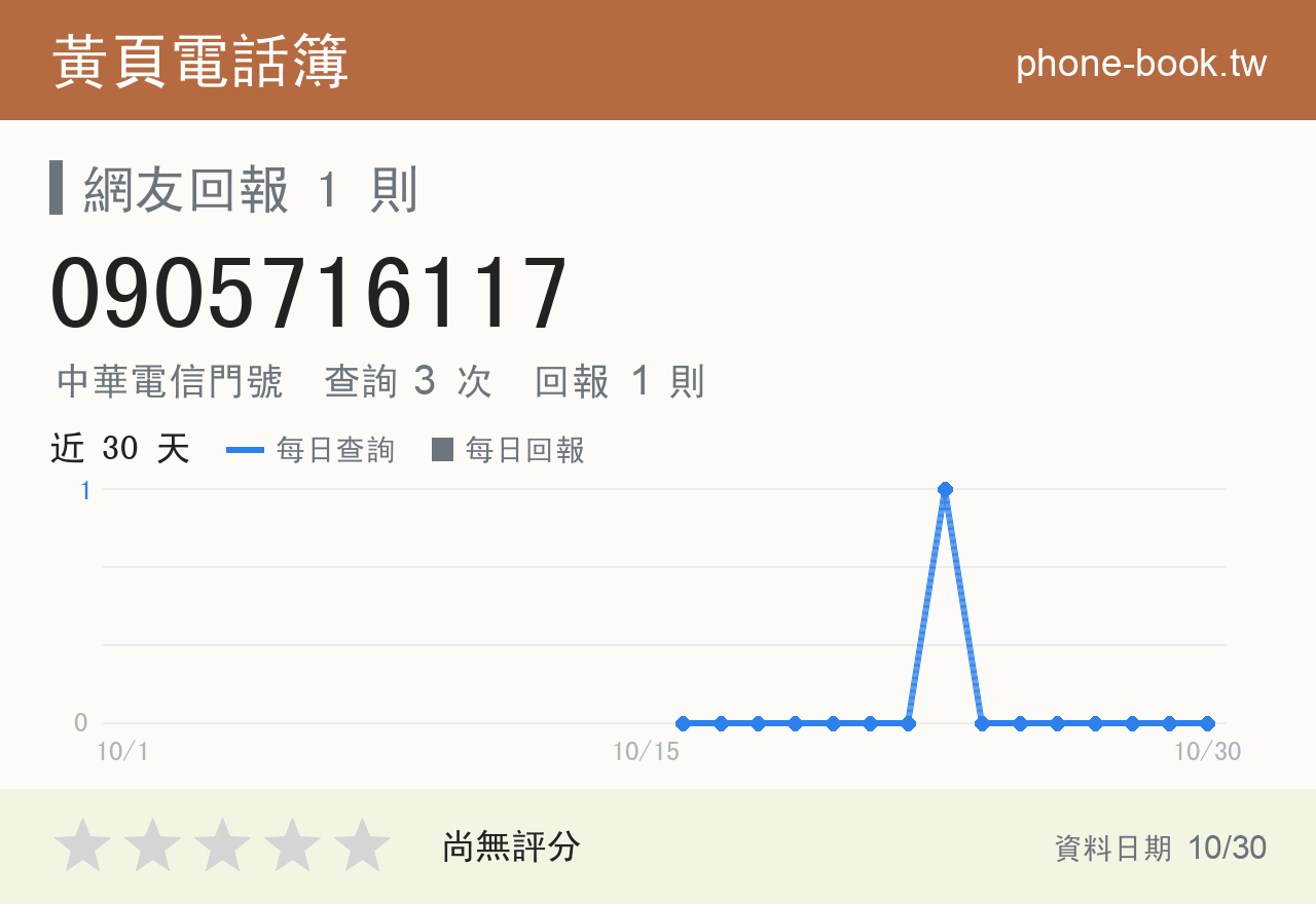0905716117 評分卡：查詢 3 次、網友回報 1 則