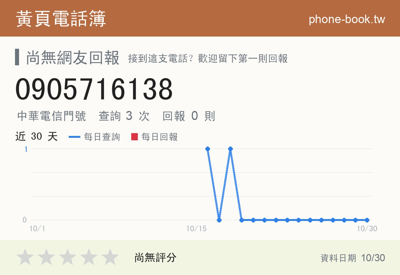0905716138 評分卡：查詢 3 次、網友回報 0 則