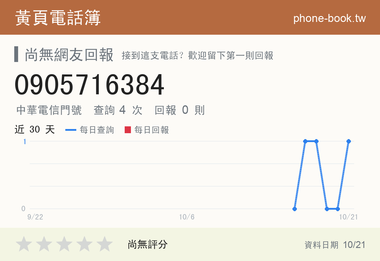 0905716384 評分卡：查詢 4 次、網友回報 0 則