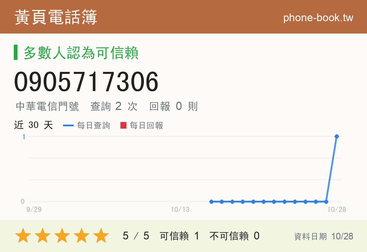 0905717306 評分卡：查詢 3 次、網友回報 0 則
