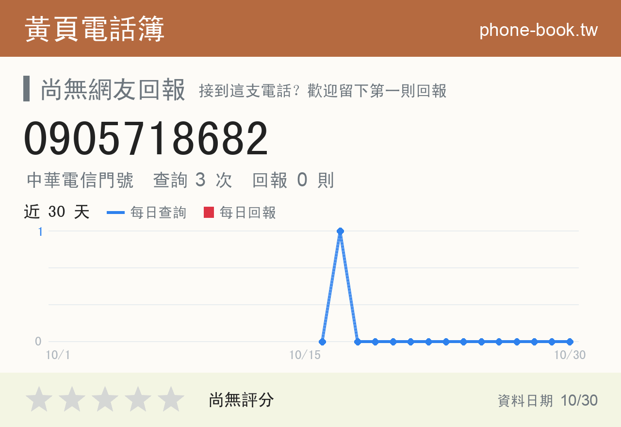0905718682 評分卡：查詢 3 次、網友回報 0 則