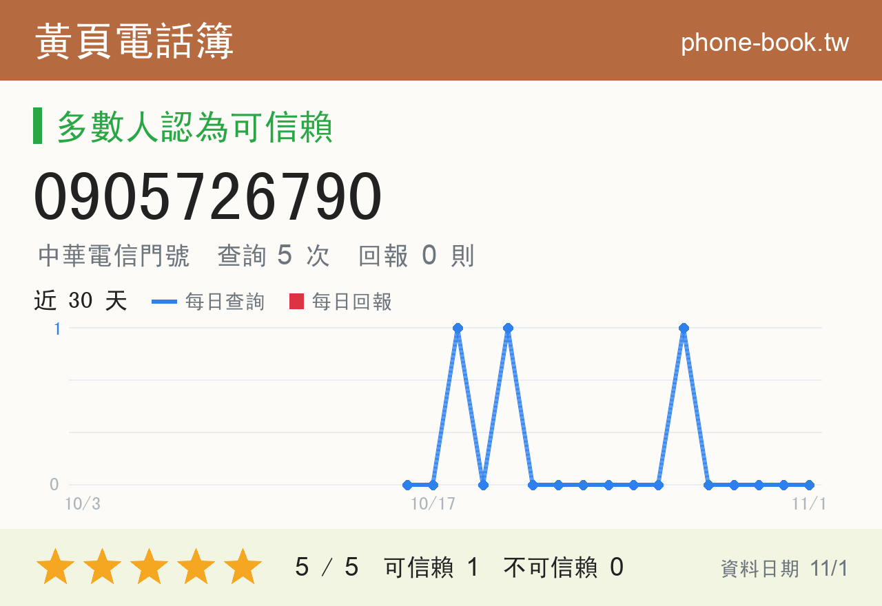 0905726790 評分卡：查詢 5 次、網友回報 0 則