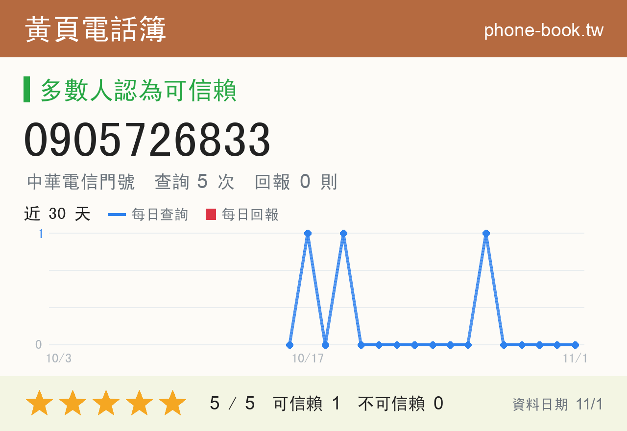 0905726833 評分卡：查詢 5 次、網友回報 0 則