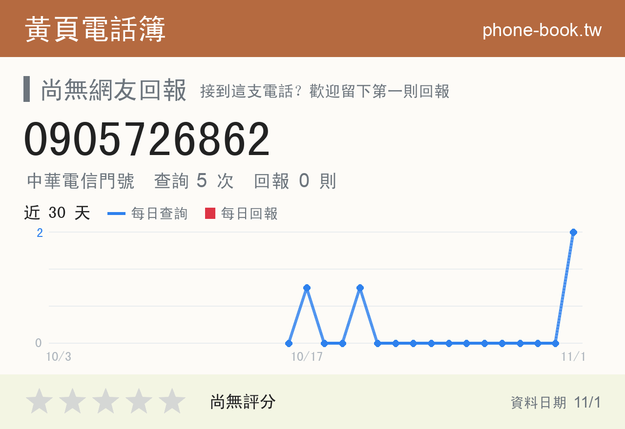 0905726862 評分卡：查詢 5 次、網友回報 0 則