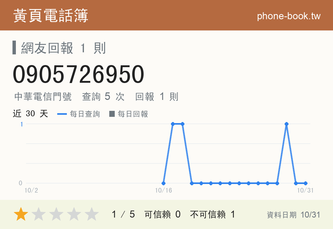 0905726950 評分卡：查詢 5 次、網友回報 1 則