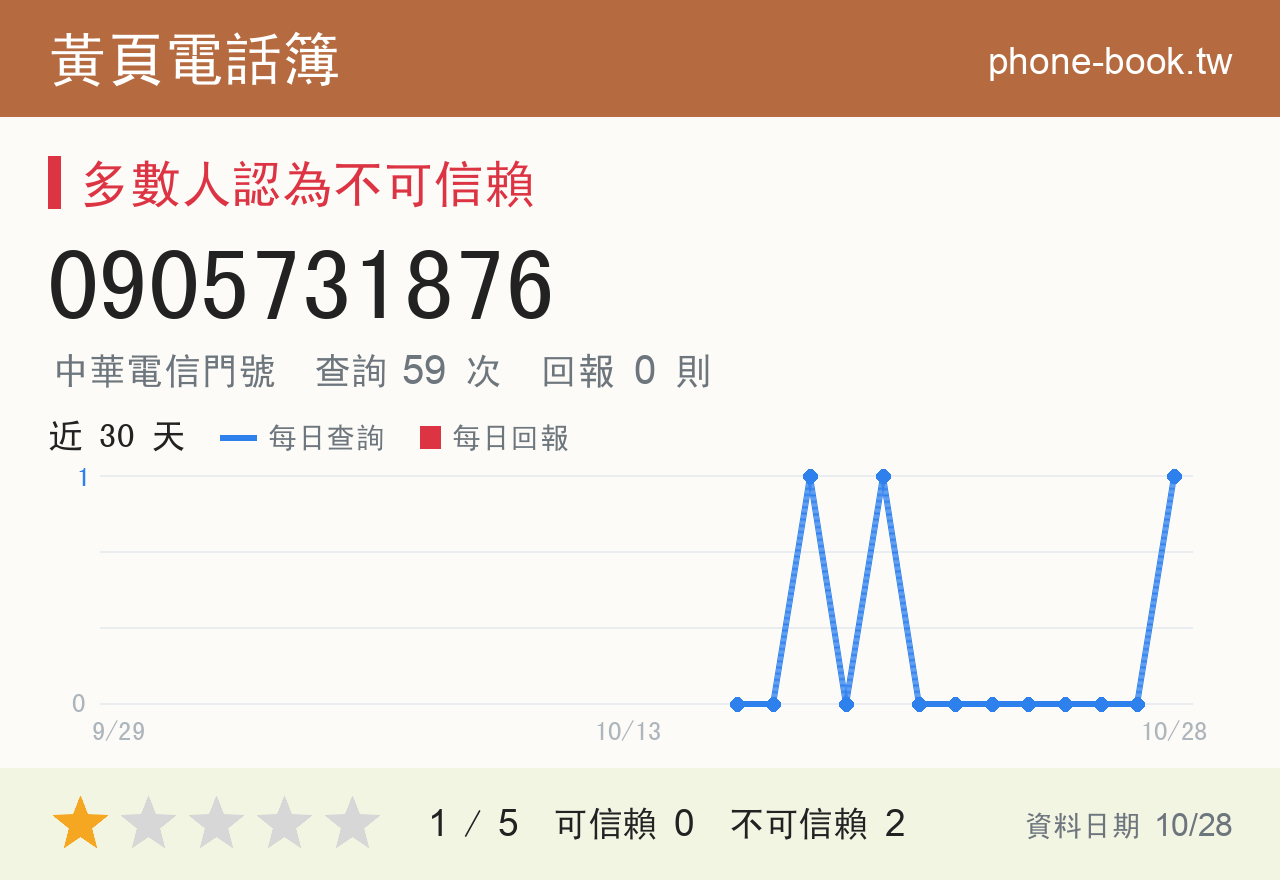 0905731876 評分卡：查詢 59 次、網友回報 0 則