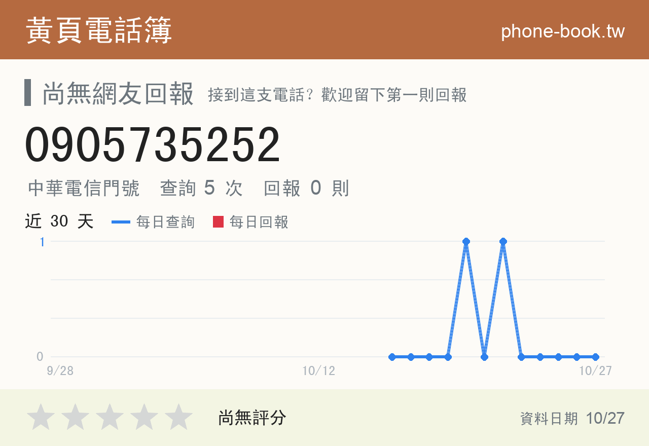 0905735252 評分卡：查詢 5 次、網友回報 0 則