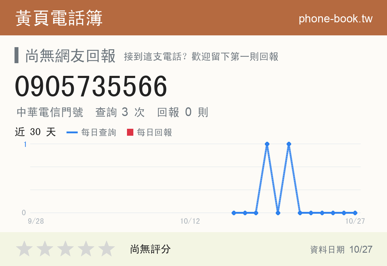 0905735566 評分卡：查詢 3 次、網友回報 0 則