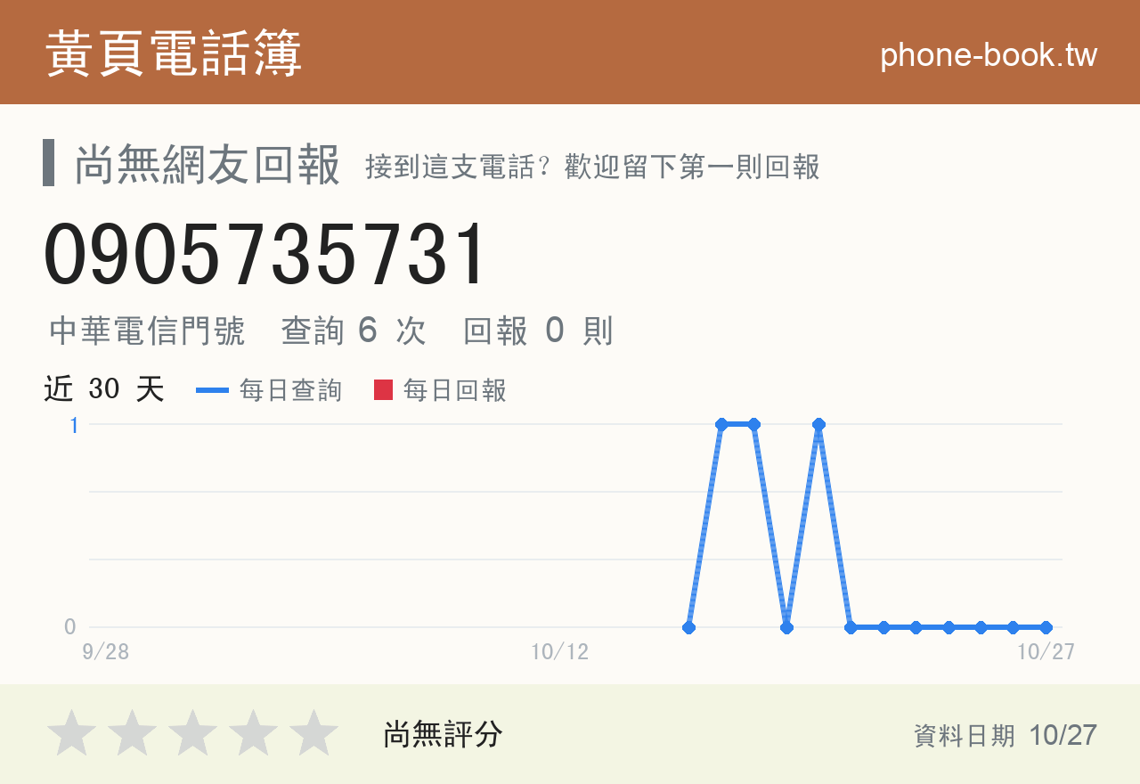 0905735731 評分卡：查詢 6 次、網友回報 0 則