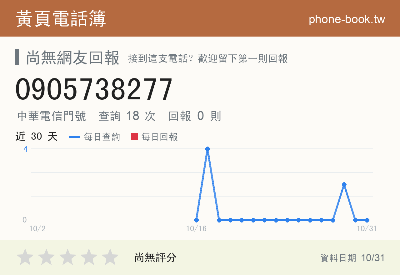 0905738277 評分卡：查詢 18 次、網友回報 0 則