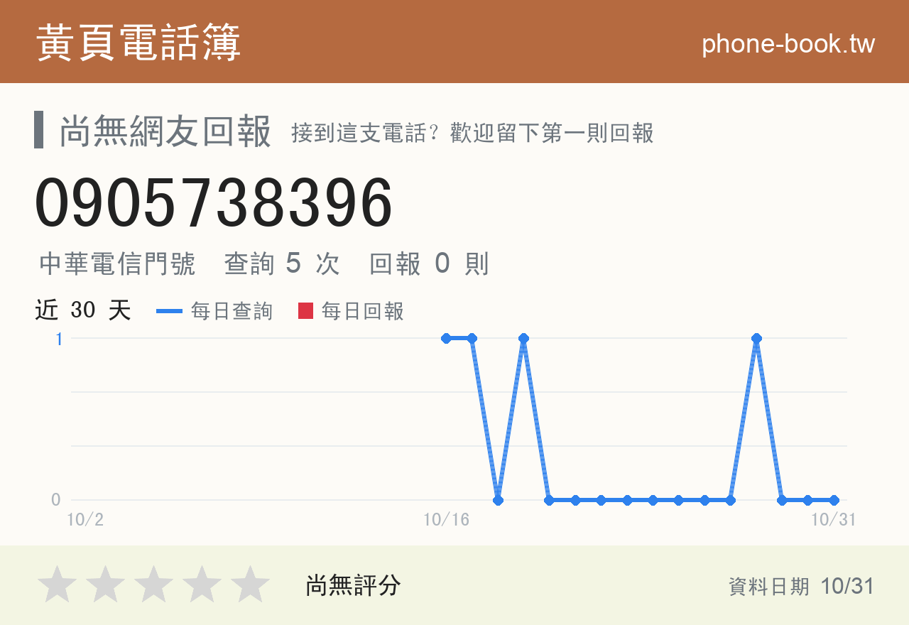 0905738396 評分卡：查詢 5 次、網友回報 0 則
