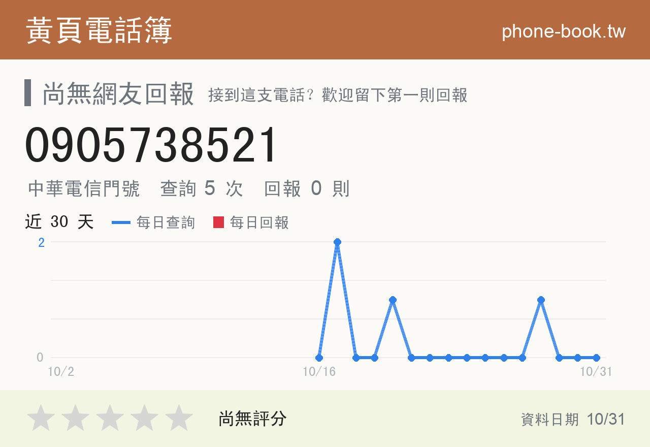 0905738521 評分卡：查詢 5 次、網友回報 0 則