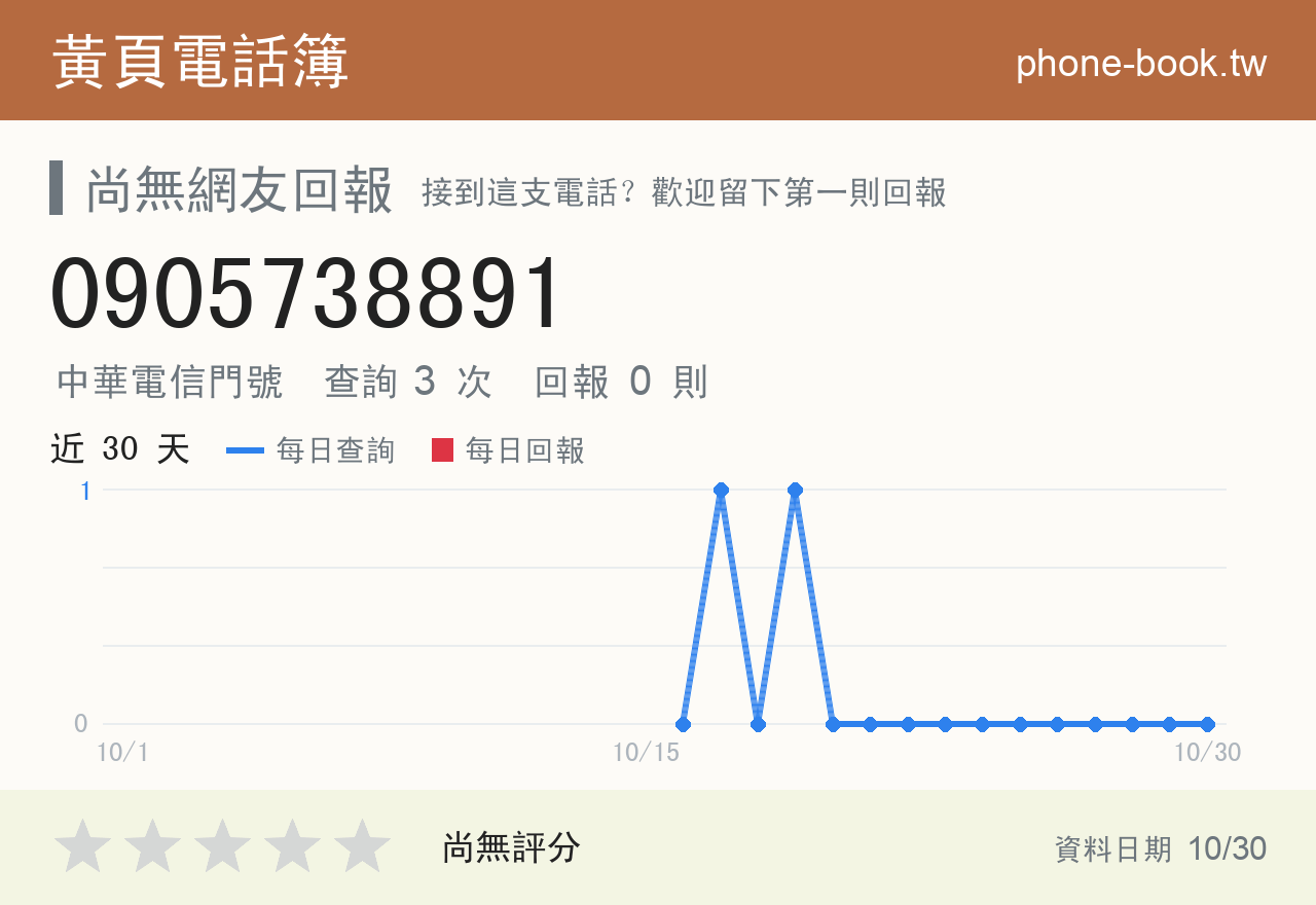 0905738891 評分卡：查詢 3 次、網友回報 0 則