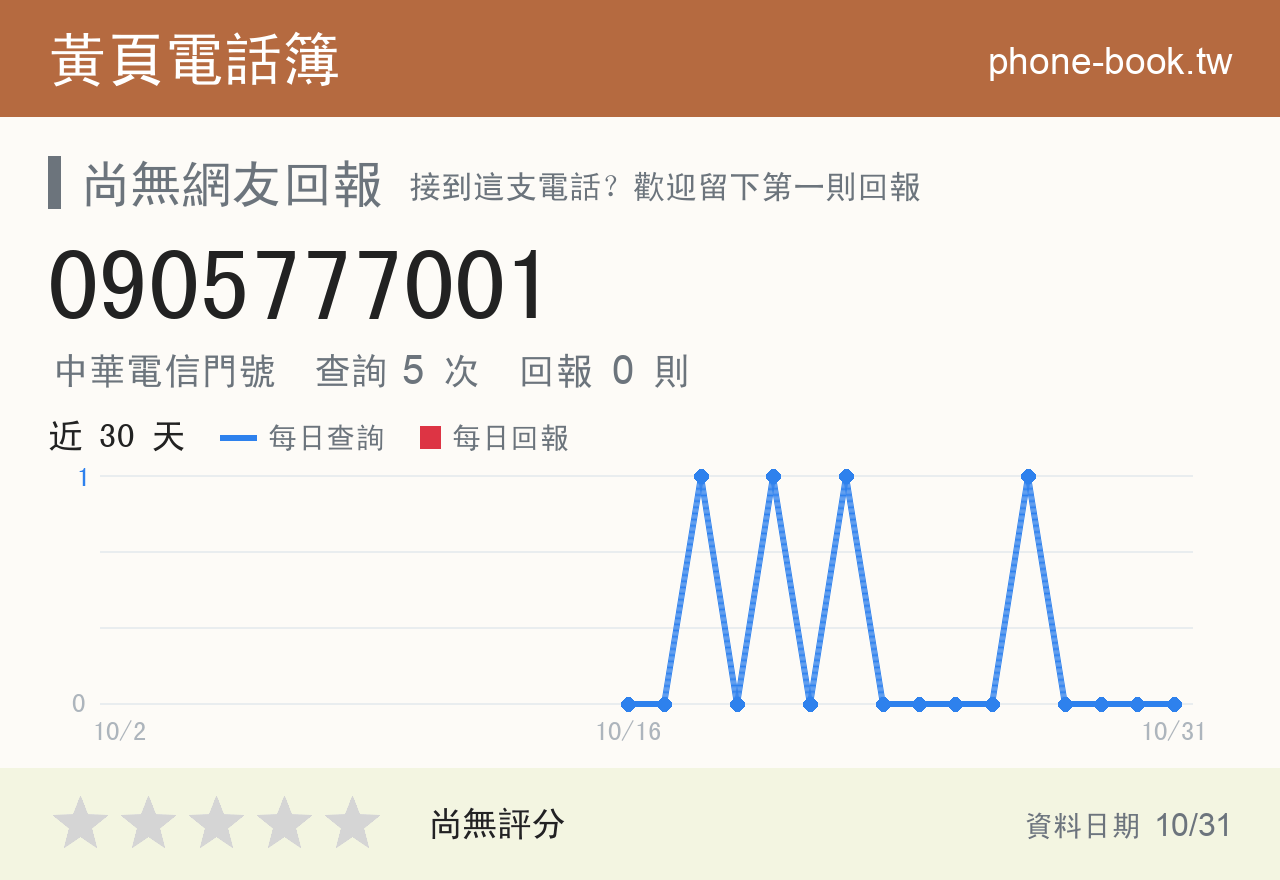 0905777001 評分卡：查詢 5 次、網友回報 0 則