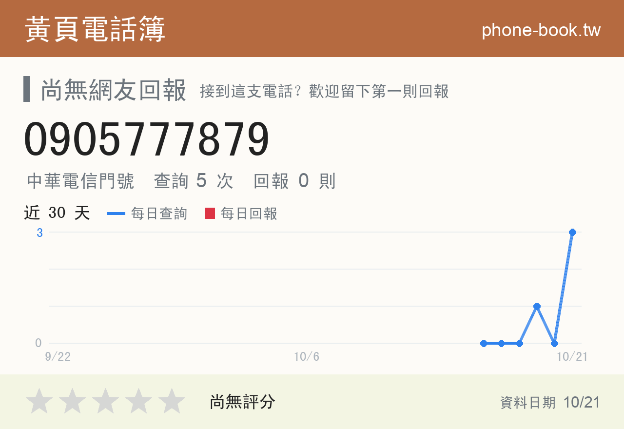 0905777879 評分卡：查詢 5 次、網友回報 0 則