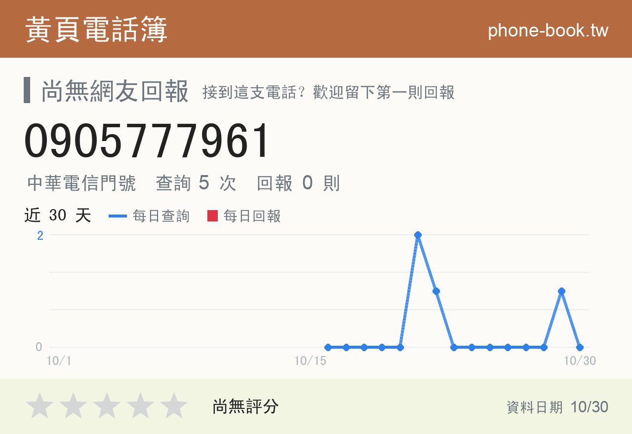 0905777961 評分卡：查詢 5 次、網友回報 0 則
